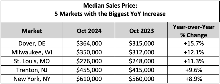 Median Sales Price